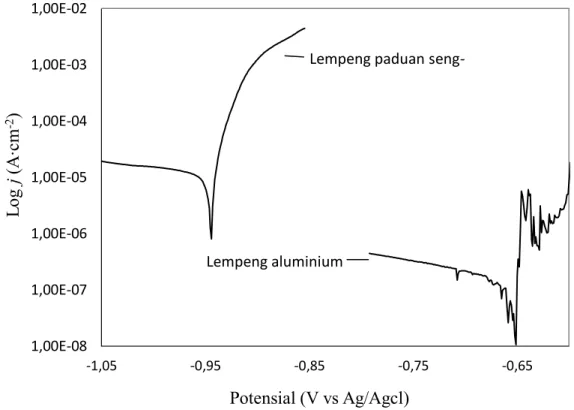 Gambar 4.2Kurva polarisasi potensiodinamik pada lempeng aluminium dan  lempeng paduan seng-aluminium didalam elektrolit dengan salinitas 3% (Data  diperoleh dari laboratorium elektrokimia dan nanoteknologi teknik kimia ITS) 