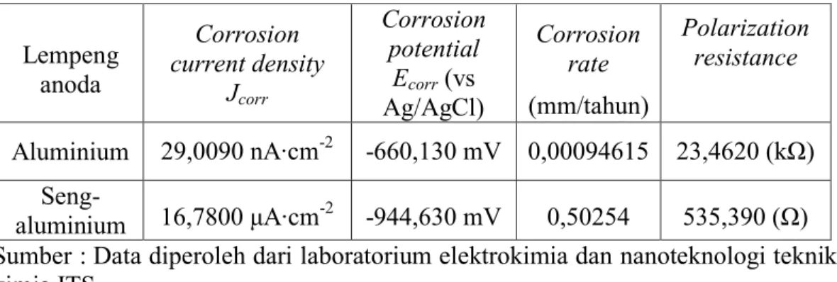 Tabel 4.2 Parameter Korosi yang Diperoleh dari Kurva Polarisasi  Potensiodinamik.  Lempeng  anoda  Corrosion  current density  J corr Corrosion potential Ecorr (vs  Ag/AgCl)  Corrosion rate  (mm/tahun)  Polarization resistance  Aluminium  29,0090 nA∙cm -2 