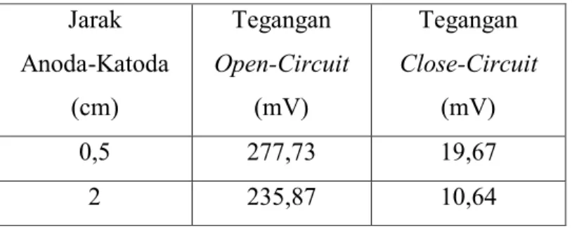 Tabel 4.3Tegangan rata-rata sel Al-Cu yang diperoleh pada Gambar 4.5  Jarak  Anoda-Katoda  (cm)  Tegangan  Open-Circuit (mV)  Tegangan  Close-Circuit (mV)  0,5  277,73  19,67  2  235,87  10,64 