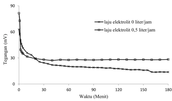 Gambar  4.5 Kurva discharge tegangan-waktu sel Al-Cu pada  salinitas elektrolit  3%, jarak antar elektroda 0,5 cm