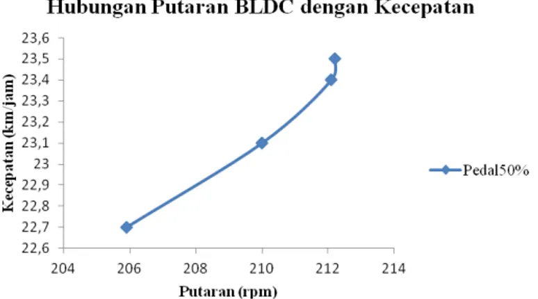 Gambar 9. Hubungan Putaran BLDC dengan Kecepatan, Pedal 50% 