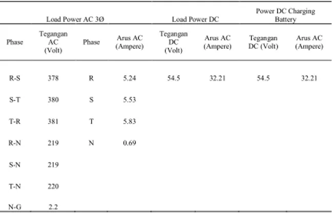Tabel 3. Data Konsumsi daya pada BTS site 140392_Teluk Pasir 