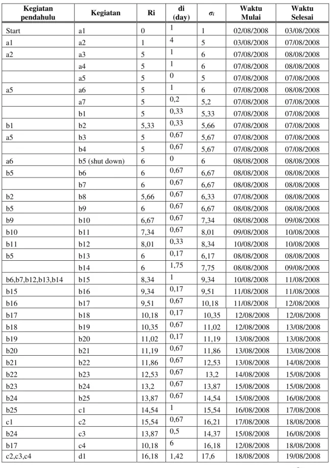 Tabel 1. Hasil penjadwalan kegiatan pemeliharaan dengan algoritma usulan Kegiatan  pendahulu  Kegiatan  Ri  di  (day)  σ i Waktu Mulai  Waktu Selesai  Start  a1  0  1  1  02/08/2008  03/08/2008  a1  a2  1  4  5  03/08/2008  07/08/2008  a2  a3  5  1  6  07/