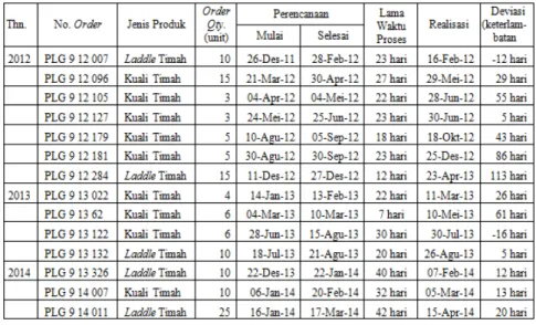 Tabel 1. Data Order Produk Laddle dan Kuali Timah Selama Tahun 2012-2014