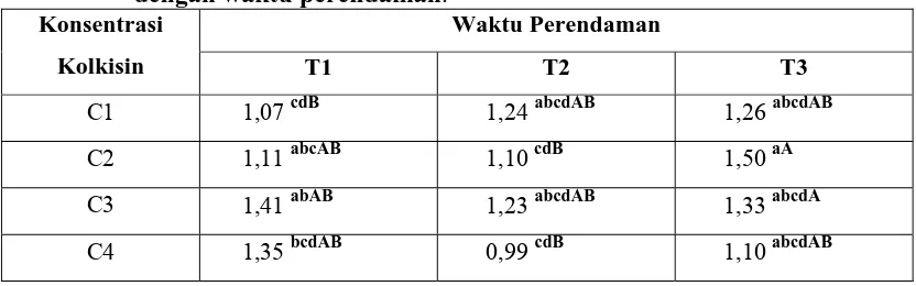 Tabel 4.1.1 Hubungan antara berat basah kalus dengan perlakuan kolkisin         dengan waktu perendaman