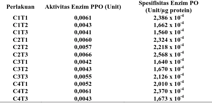 Tabel 4.4 Nilai Pengukuran Aktivitas Enzim Polifenol Oksidase dan Aktivitas Spesifik Enzim PPO  