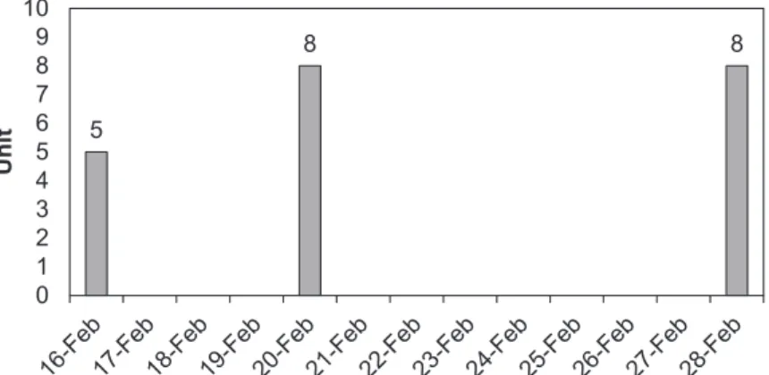 Gambar 4. Keterlambatan Service selama bulan Februari 2015 (sumber: Data Perus- Perus-sahaan)
