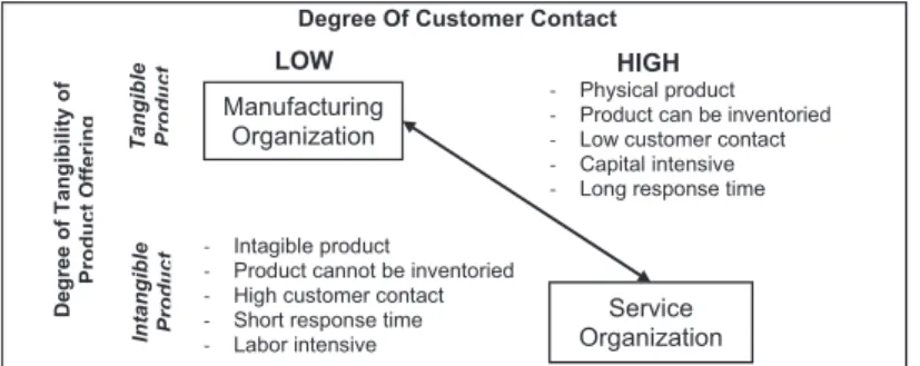 Gambar 2. Characteristic of Manufacturing and Service Organization (Sumber: Reid &amp; Sanders, 2010, hal