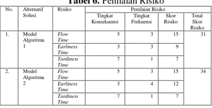 Tabel 6. Penilaian Risiko 