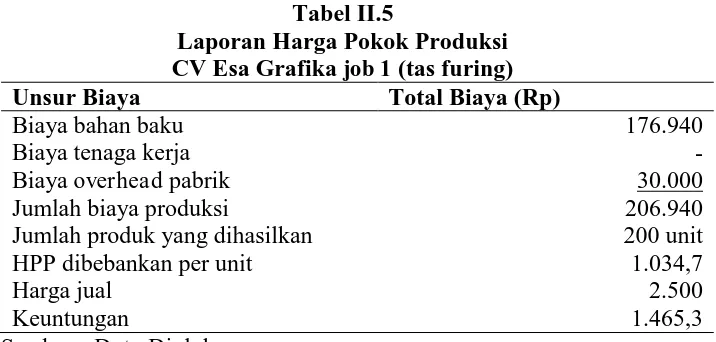 Tabel II.5 Laporan Harga Pokok Produksi 