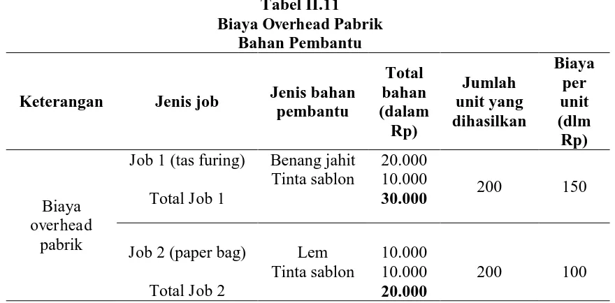Tabel II.11 Biaya Overhead Pabrik 