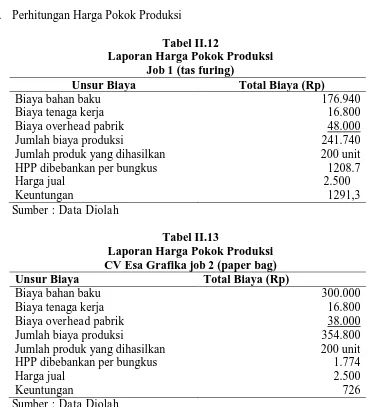 Tabel II.12 Laporan Harga Pokok Produksi 