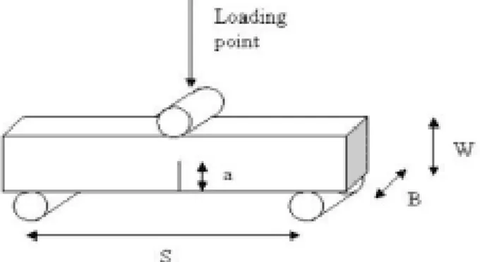 Gambar 2.10 Three point bending [6] 
