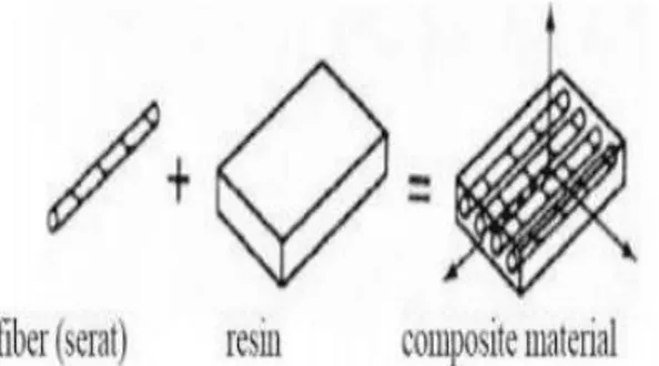 Gambar 2.1 menunjukkan Susunan dari suatu material komposit. 