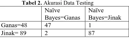 tabel 4.1 dapat dilihat 189 data diidentifikasi dengan benar dan 2 data yang diidentifikasi salah