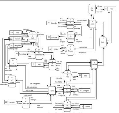 Gambar 2. Data Flow Diagram Level 0 