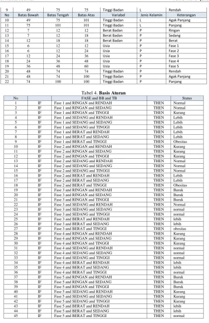 Tabel 4.  Basis Aturan FASE and BB and TB 