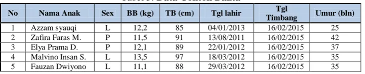 Tabel 5. Data Contoh Balita 