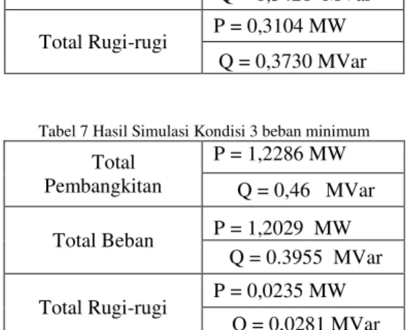 Tabel 10 Hasil Simulasi Kondisi 5 beban maksimum     Total  Pembangkitan  P =   4,4037 MW   Q = 1,7421   Mvar  Total Beban  P = 4,917  MW   Q = 1,3448  Mvar  Total Rugi-rugi  P = 0,31 MW   Q = 0,3725 Mvar 