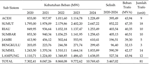 Tabel 3.1 Proyeksi Pertumbuhan Beban sumatera tahun 2020-2024. 