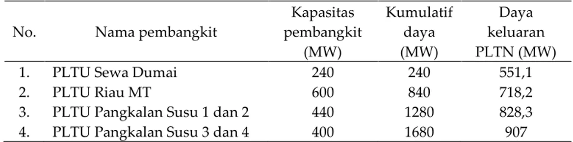 Tabel 3.3 Optimalisasi pengoperasian pembangkit di sistem sumatera utara 