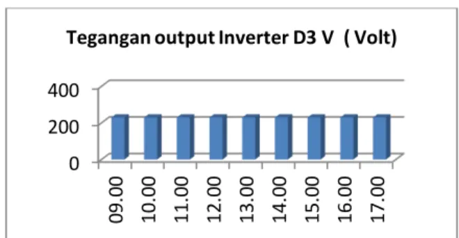 Gambar 17   Diagram Arus  output  inverter PLTS 25 