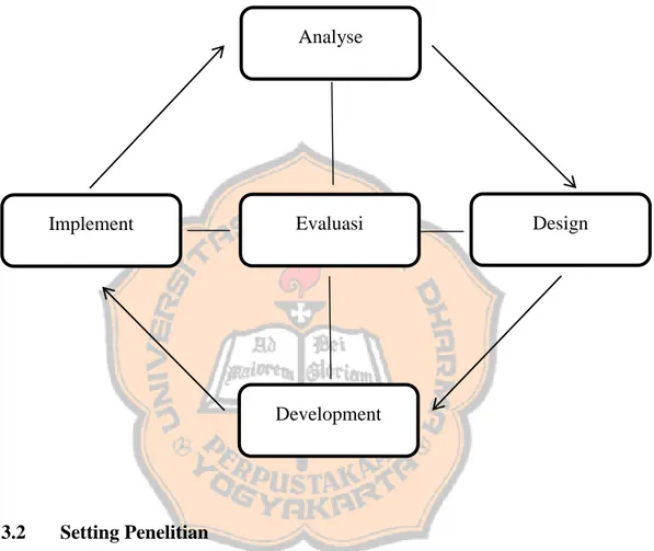 Gambar 2. Model Pengembangan ADDIE (Umamah, 2014:55) 