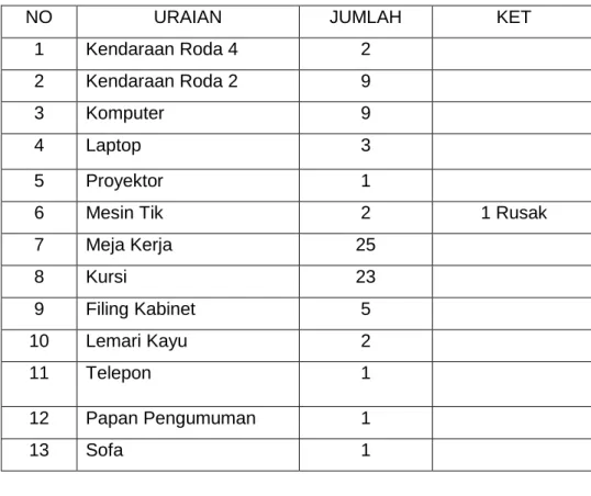 Tabel 2.4  Sarana dan Prasarana 