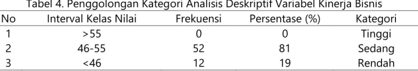 Tabel 3. Penggolongan Kategori Analisis Deskriptif Variabel Inovasi  No  Interval Kelas Nilai  Frekuensi  Persentase (%)  Kategori 