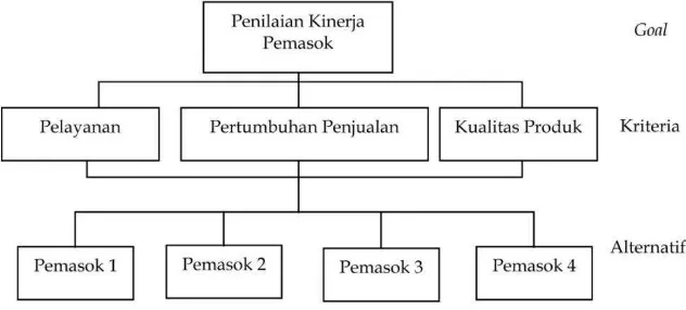 Gambar 7.1.  Contoh struktur hierarki dalam AHP 