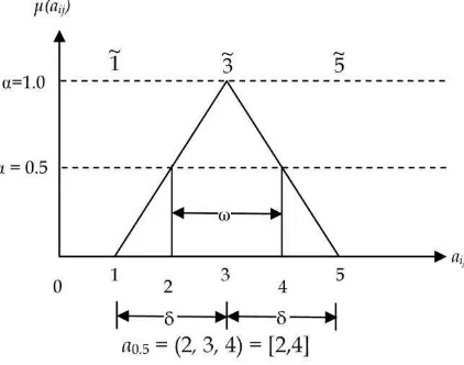 Gambar 7.3.  Operasi −cut dan indeks optimisme pada bilangan fuzzy triangular 