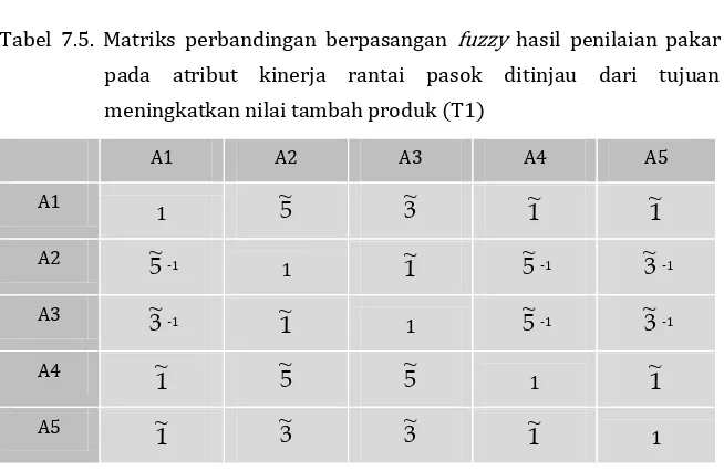 Tabel 7.4. Matriks perbandingan berpasangan fuzzy hasil penilaian pakar 