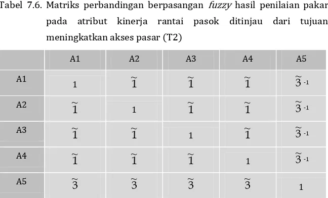 Tabel 7.7. Matriks perbandingan berpasangan fuzzy hasil penilaian pakar  