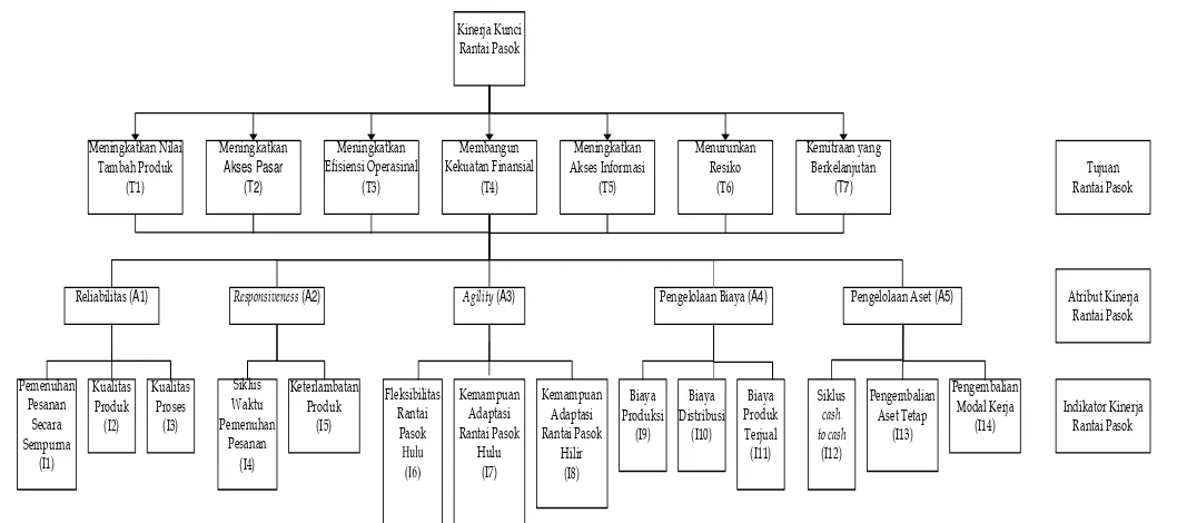 Gambar  7.4. Hierarki indikator kinerja kunci rantai pasok buah manggis 