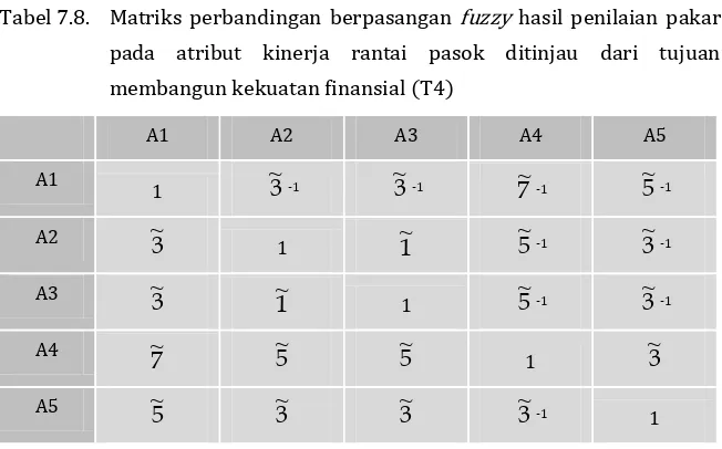 Tabel 7.9. Matriks perbandingan berpasangan fuzzy hasil penilaian pakar  