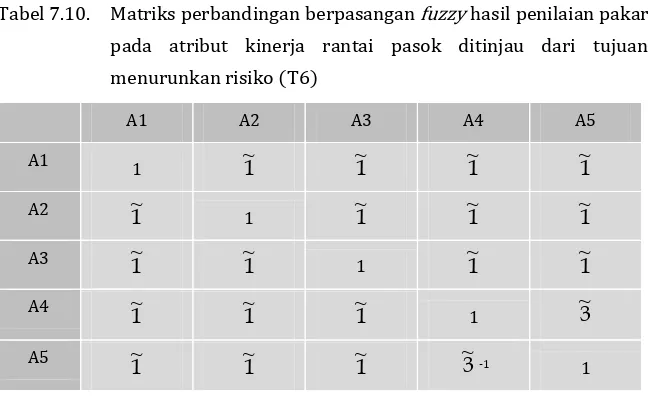 Tabel 7.10. Matriks perbandingan berpasangan fuzzy hasil penilaian pakar 