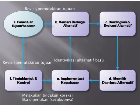 Gambar 1. Proses Pengambilan Keputusan 