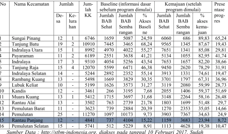Tabel 1. Laporan Akses Kemajuan Kabupaten Ogan Ilir (2016)  No  Nama Kecamatan  Jumlah  