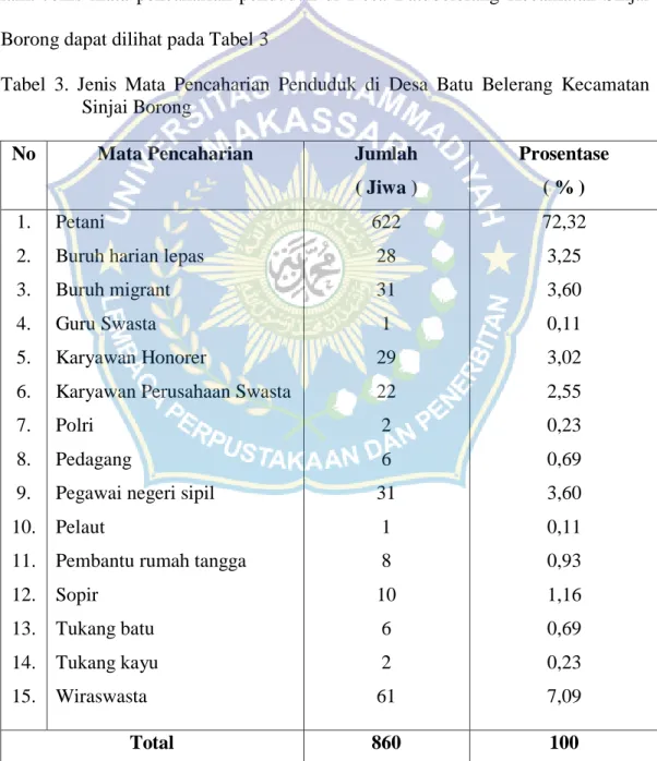 Tabel  3.  Jenis  Mata  Pencaharian  Penduduk  di  Desa  Batu  Belerang  Kecamatan  Sinjai Borong 