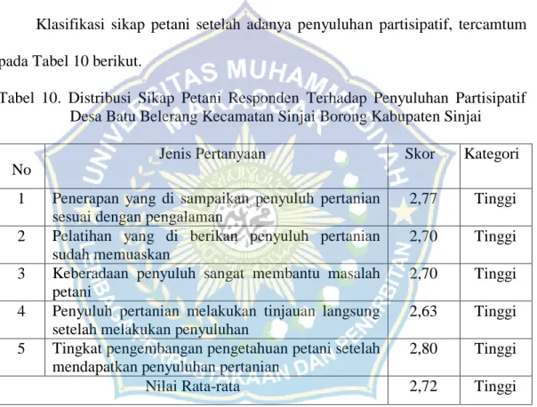 Tabel  10.  Distribusi  Sikap  Petani  Responden  Terhadap  Penyuluhan  Partisipatif  Desa Batu Belerang Kecamatan Sinjai Borong Kabupaten Sinjai 