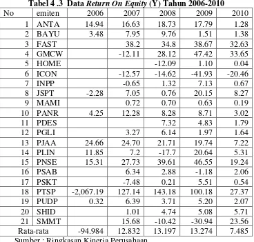 Tabel 4 .3  Data Return On Equity (Y) Tahun 2006-2010  