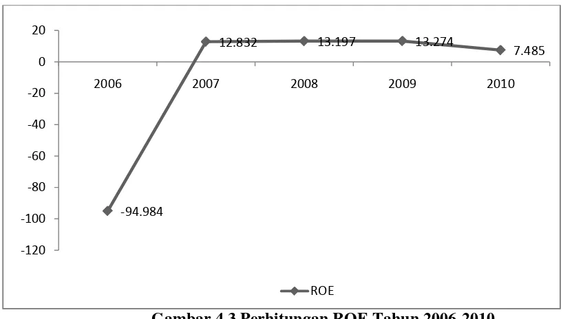 Gambar 4.3 Perhitungan ROE Tahun 2006-2010 