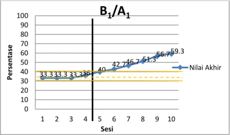 Grafik 7.36  Persentase  Overla p B 1 /A 1 
