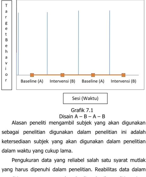 Grafik 7.1  Disain A – B – A – B 