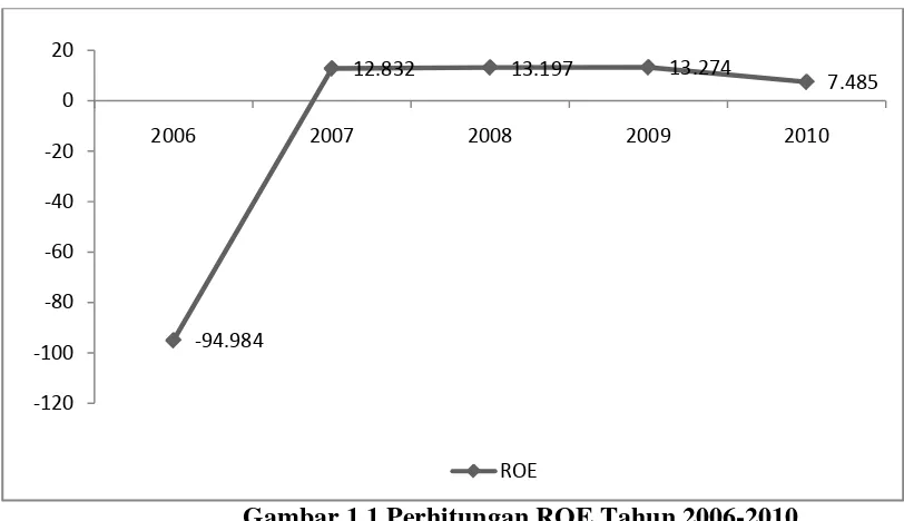 Gambar 1.1 Perhitungan ROE Tahun 2006-2010 