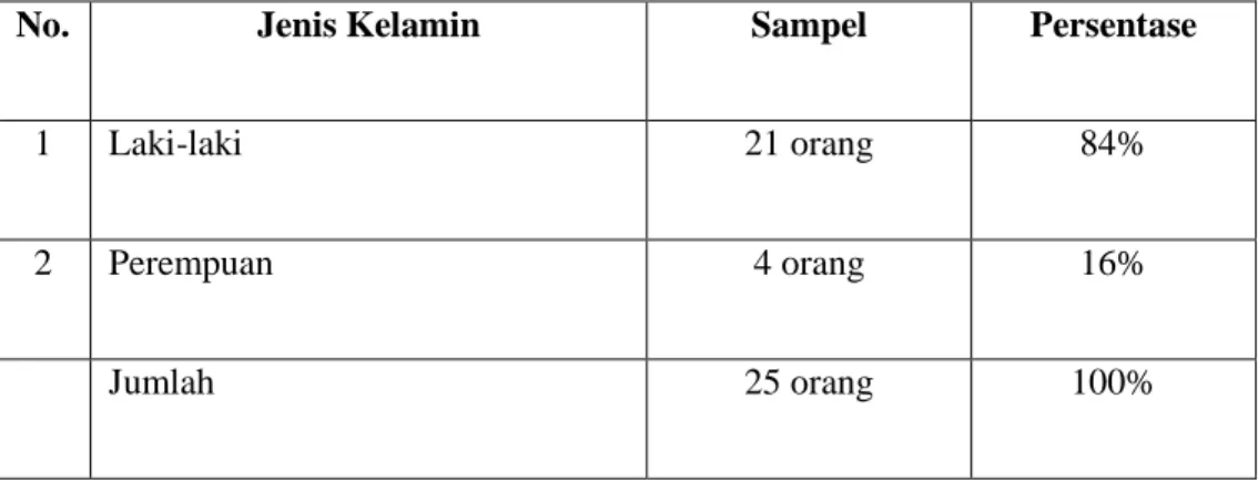 Tabel 3.2 Sampel Penelitian 