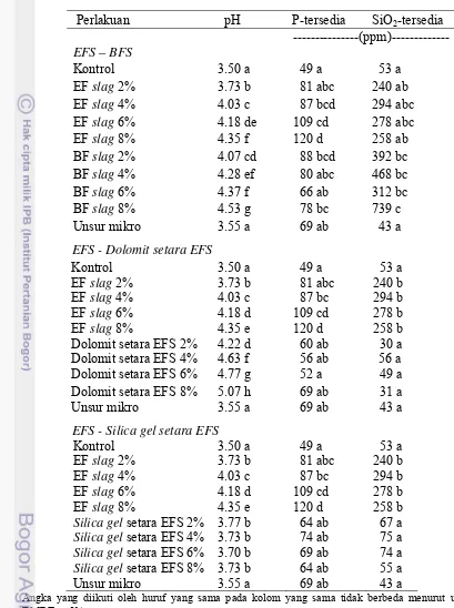 Tabel 3  Nilai pH, P-tersedia, dan SiO2-tersedia Tanah pada Perbandingan Beberapa Taraf Perlakuan 
