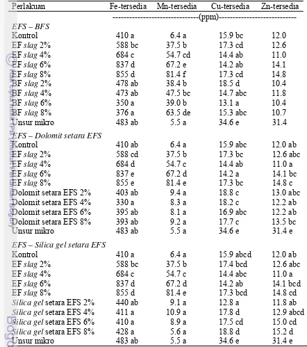 Tabel 5  Nilai Fe, Mn, Cu, dan Zn-tersedia Tanah pada Perbandingan Beberapa Taraf Perlakuan  