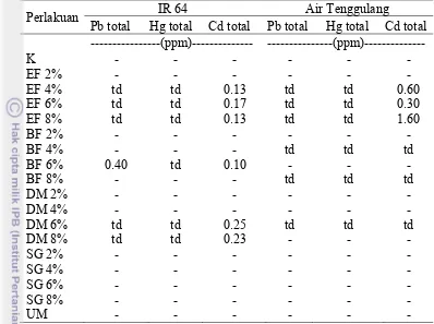 Tabel 7  Kadar Pb, Hg dan Cd Total yang Terkandung dalam Beras  
