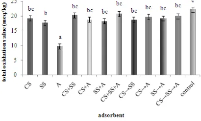 Figure 4 Total oxidation value of fish oil. 